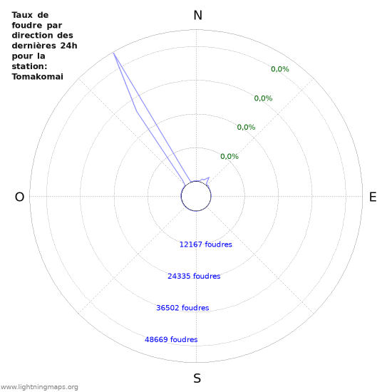 Graphes: Taux de foudre par direction