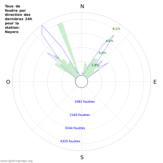 Graphes: Taux de foudre par direction