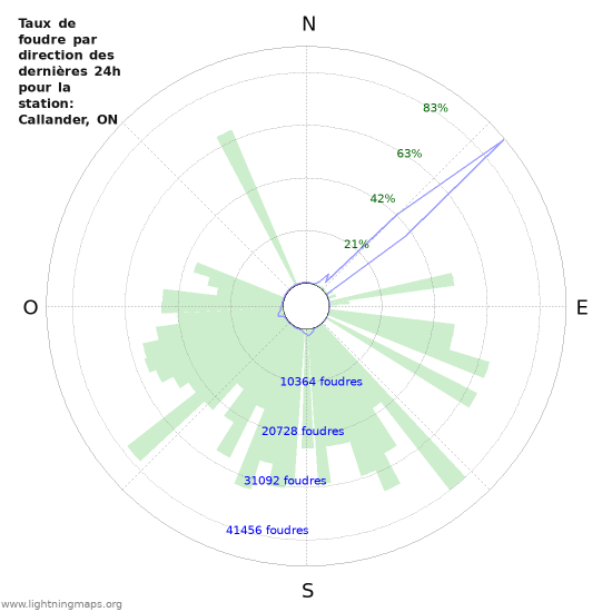 Graphes: Taux de foudre par direction