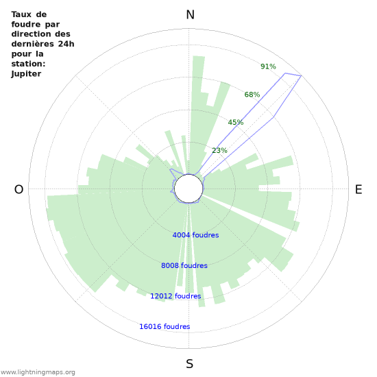 Graphes: Taux de foudre par direction