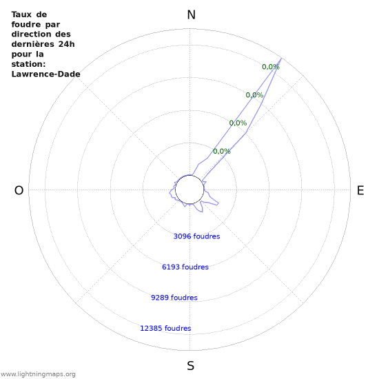 Graphes: Taux de foudre par direction