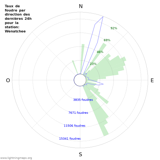 Graphes: Taux de foudre par direction