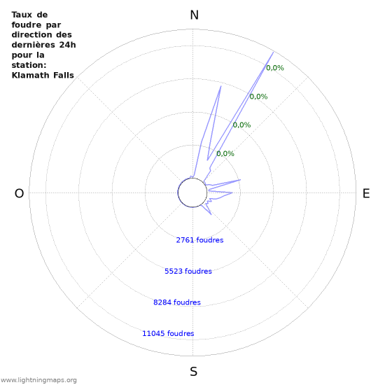 Graphes: Taux de foudre par direction