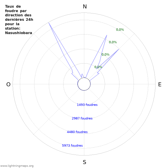 Graphes: Taux de foudre par direction