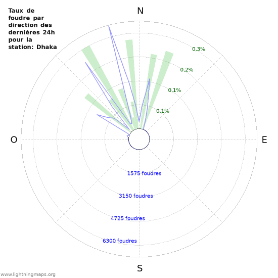 Graphes: Taux de foudre par direction