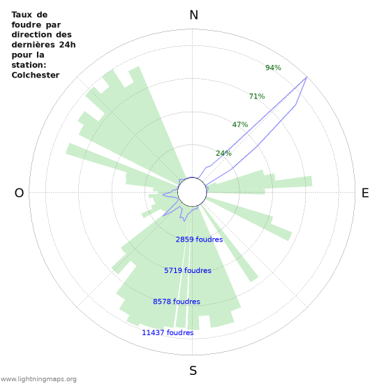 Graphes: Taux de foudre par direction