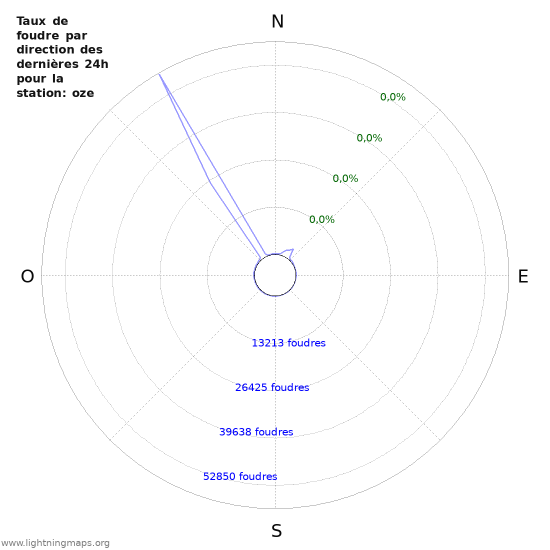 Graphes: Taux de foudre par direction