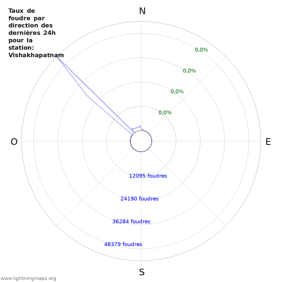 Graphes: Taux de foudre par direction