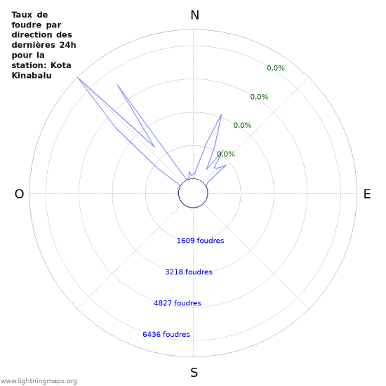 Graphes: Taux de foudre par direction