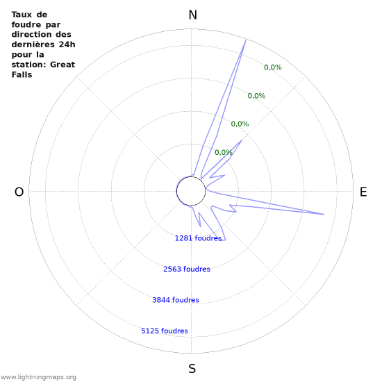 Graphes: Taux de foudre par direction