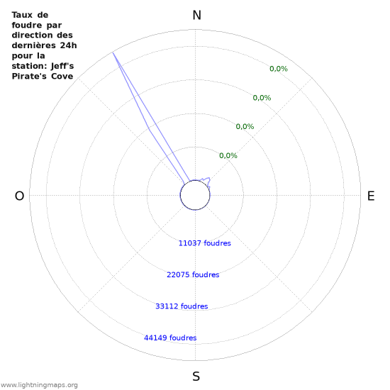 Graphes: Taux de foudre par direction