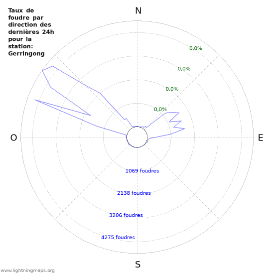 Graphes: Taux de foudre par direction