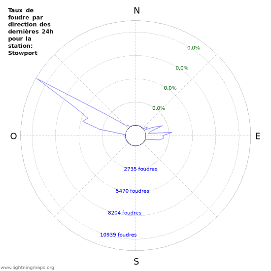 Graphes: Taux de foudre par direction