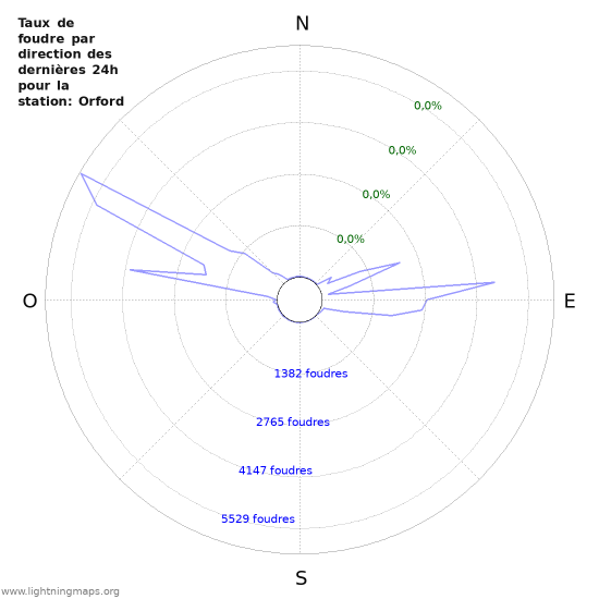 Graphes: Taux de foudre par direction