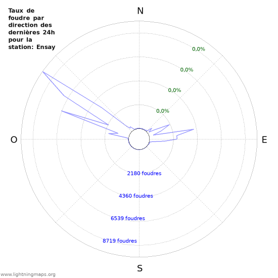 Graphes: Taux de foudre par direction