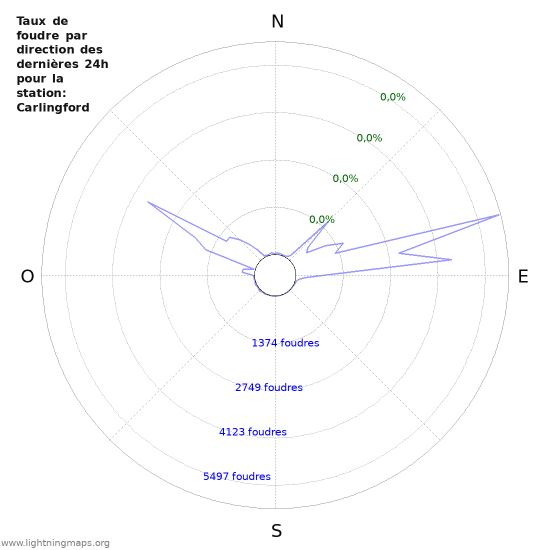 Graphes: Taux de foudre par direction