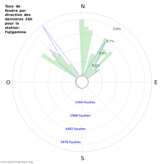 Graphes: Taux de foudre par direction