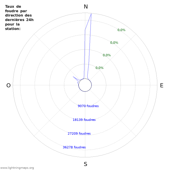 Graphes: Taux de foudre par direction