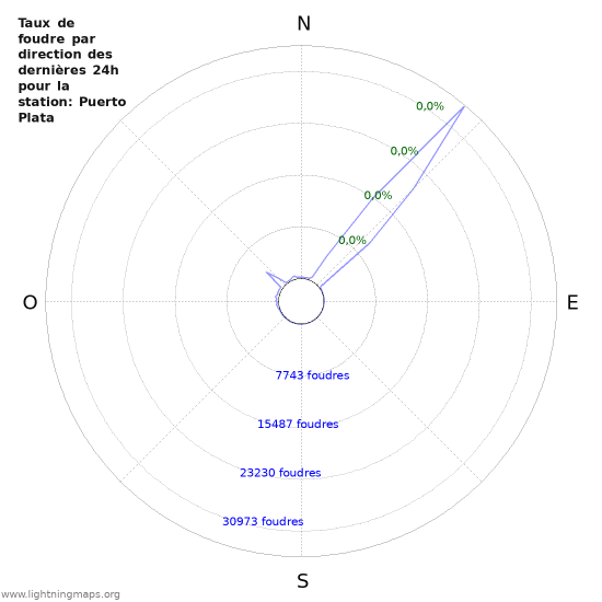 Graphes: Taux de foudre par direction