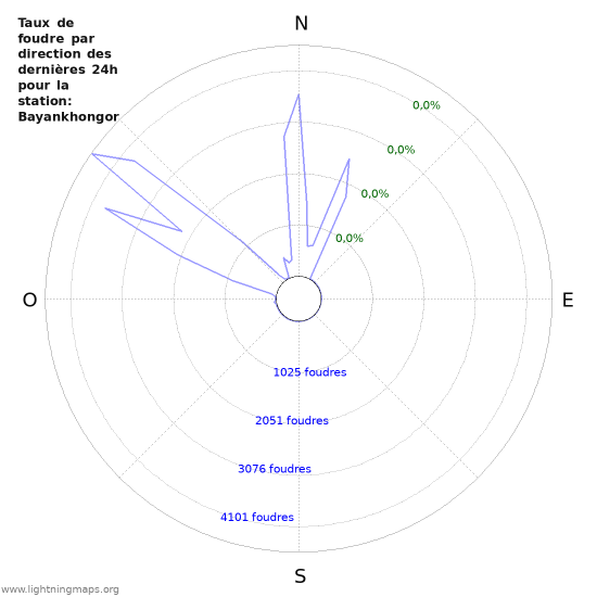 Graphes: Taux de foudre par direction