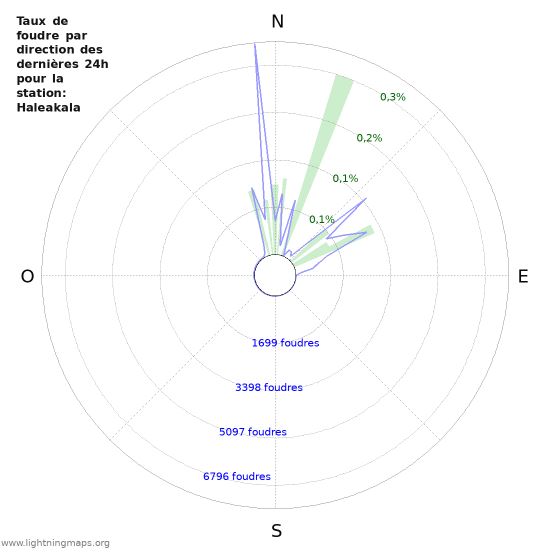 Graphes: Taux de foudre par direction