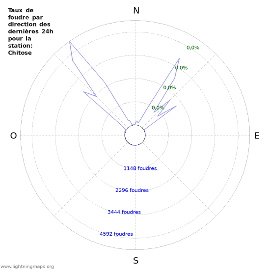 Graphes: Taux de foudre par direction