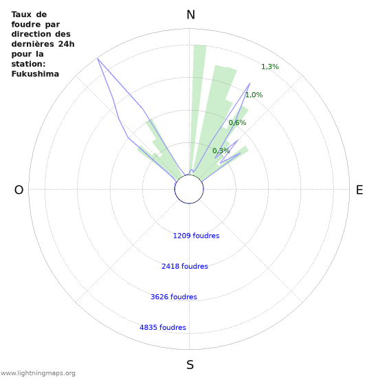 Graphes: Taux de foudre par direction