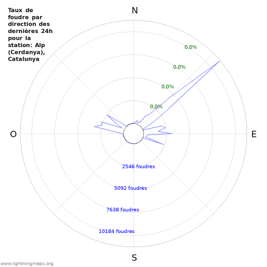 Graphes: Taux de foudre par direction