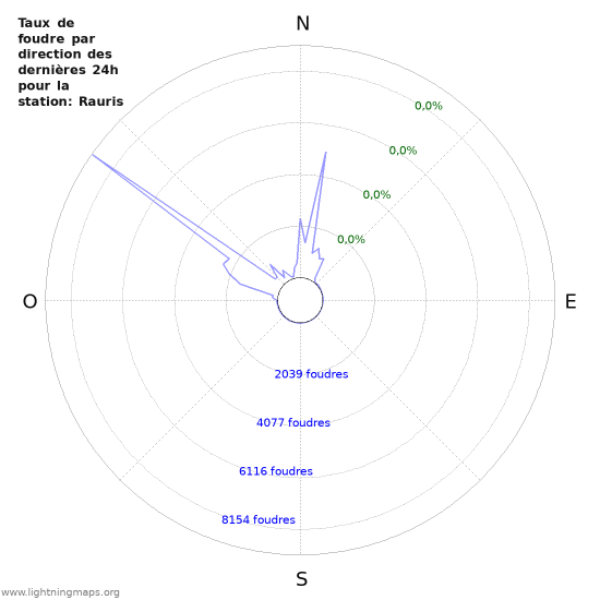 Graphes: Taux de foudre par direction