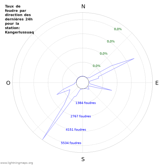 Graphes: Taux de foudre par direction