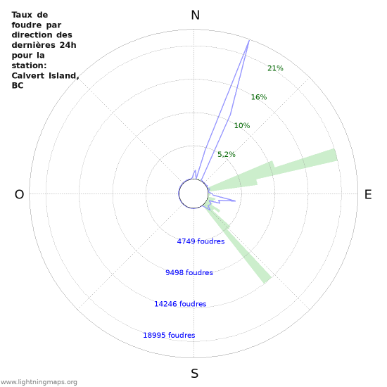 Graphes: Taux de foudre par direction