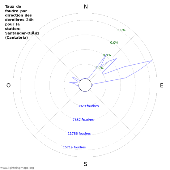 Graphes: Taux de foudre par direction