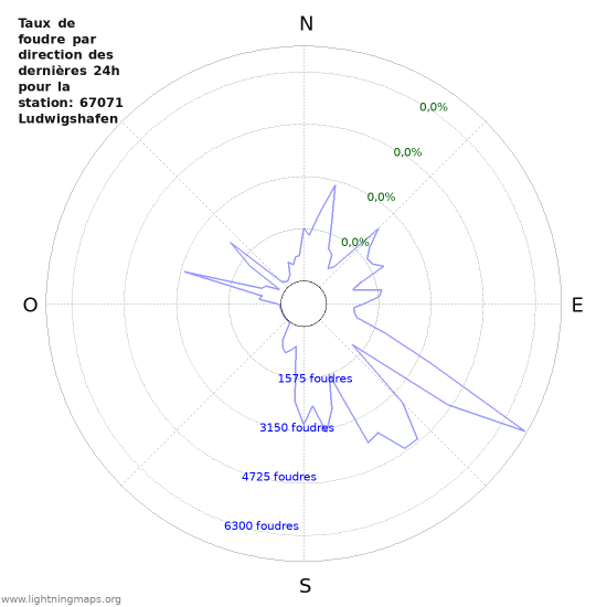 Graphes: Taux de foudre par direction