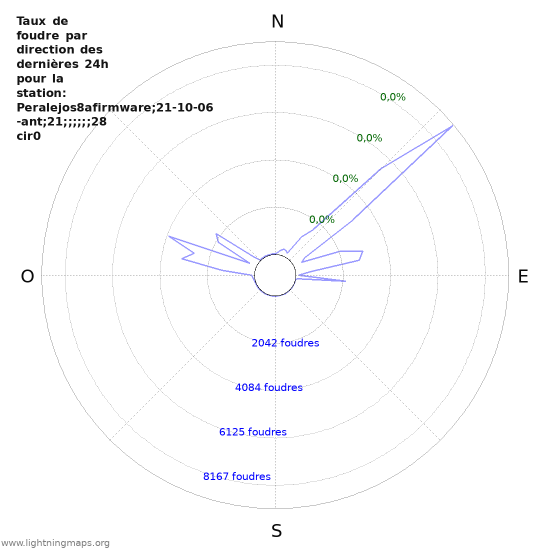 Graphes: Taux de foudre par direction