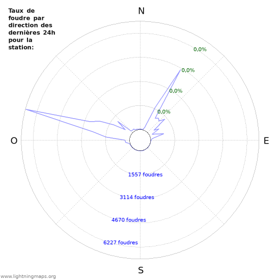 Graphes: Taux de foudre par direction