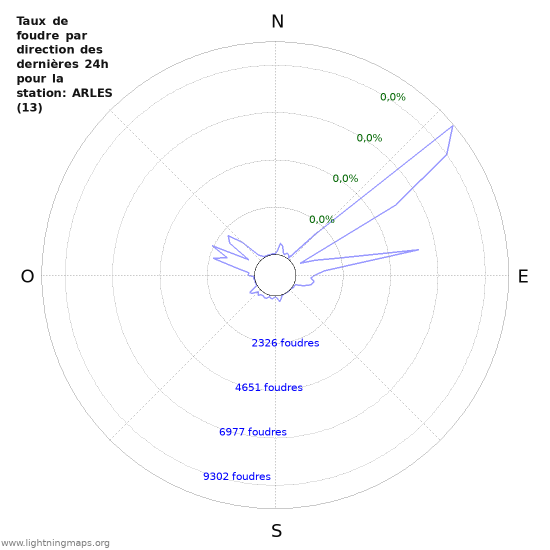 Graphes: Taux de foudre par direction