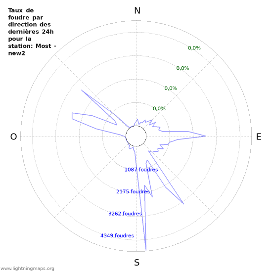 Graphes: Taux de foudre par direction