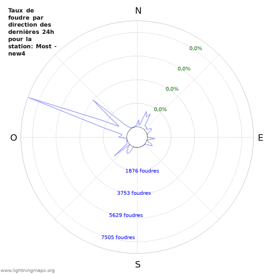 Graphes: Taux de foudre par direction