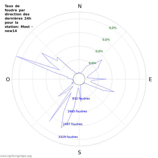 Graphes: Taux de foudre par direction