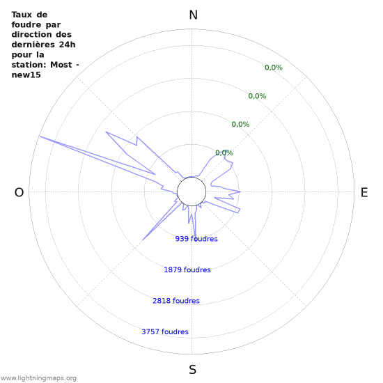 Graphes: Taux de foudre par direction