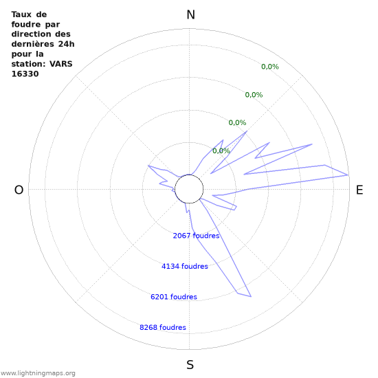 Graphes: Taux de foudre par direction