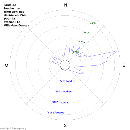 Graphes: Taux de foudre par direction