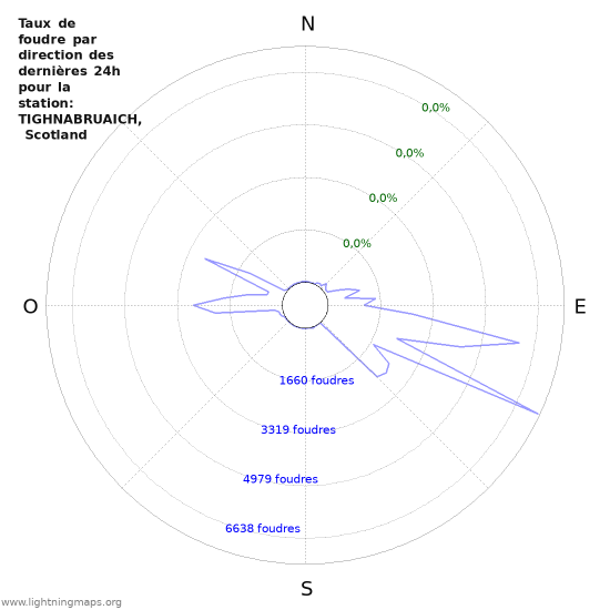 Graphes: Taux de foudre par direction