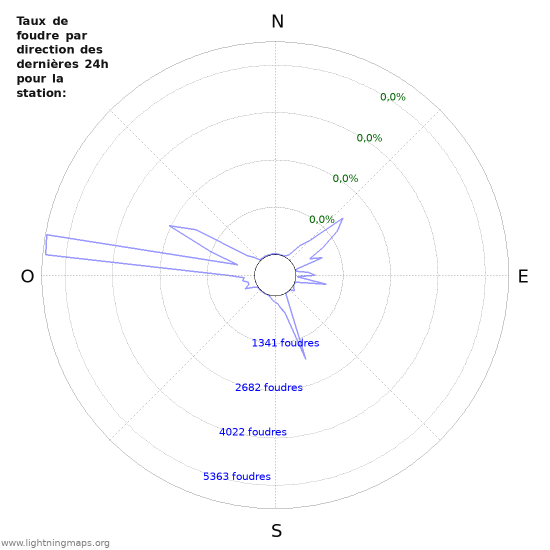 Graphes: Taux de foudre par direction