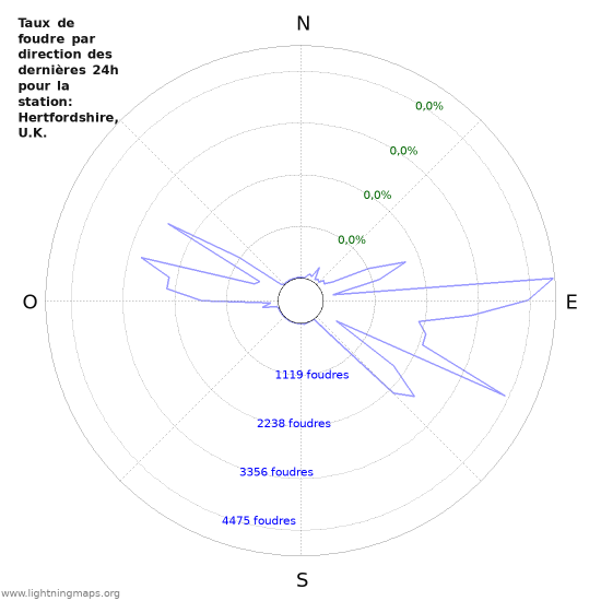 Graphes: Taux de foudre par direction