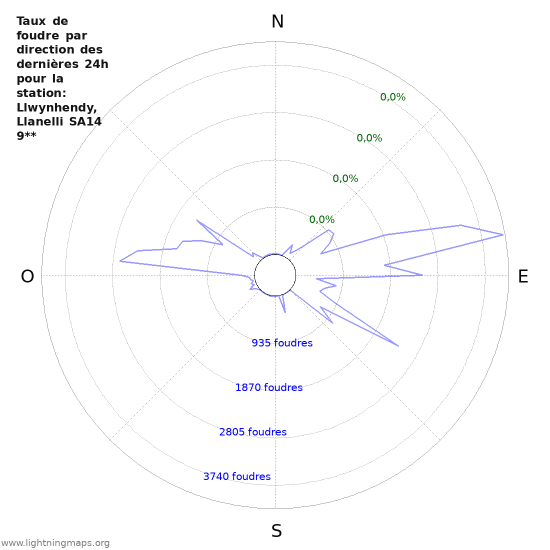 Graphes: Taux de foudre par direction