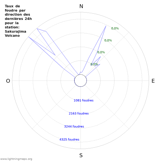 Graphes: Taux de foudre par direction