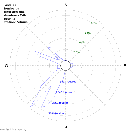 Graphes: Taux de foudre par direction