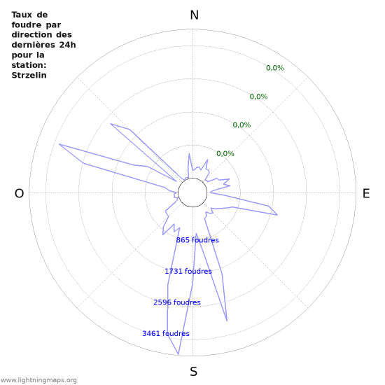 Graphes: Taux de foudre par direction