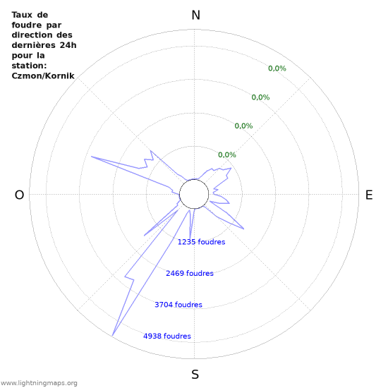 Graphes: Taux de foudre par direction